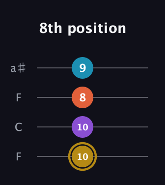 D♯ Major Sharp 13th guitar tab — 8th position (10 10 8 9) in Drop D (DADG) · Capo 3