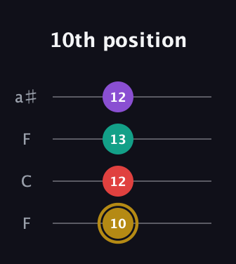 D♯ Minor 6th Sharp 9th guitar tab — 10th position (10 12 13 12) in Drop D (DADG) · Capo 3