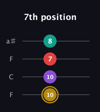 D♯ Minor 6th Sharp 9th guitar tab — 7th position (10 10 7 8) in Drop D (DADG) · Capo 3