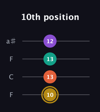 D♯ Minor 7th Sharp 13th guitar tab — 10th position (10 13 13 12) in Drop D (DADG) · Capo 3
