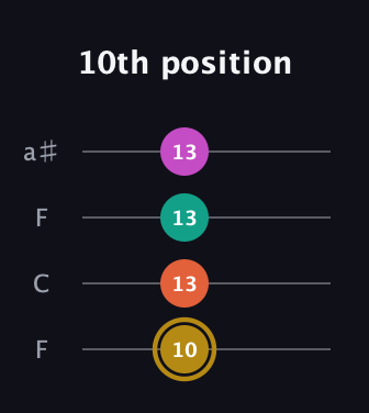 D♯ Minor 7th Sharp 5th guitar tab — 10th position (10 13 13 13) in Drop D (DADG) · Capo 3