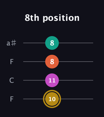 D♯ Minor 7th Sharp 5th guitar tab — 8th position (10 11 8 8) in Drop D (DADG) · Capo 3