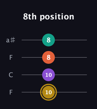 D♯ Minor 7th Sharp 9th guitar tab — 8th position (10 10 8 8) in Drop D (DADG) · Capo 3