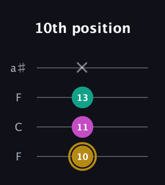 D♯ Minor Sharp 5th guitar tab — 10th position (10 11 13 x) in Drop D (DADG) · Capo 3