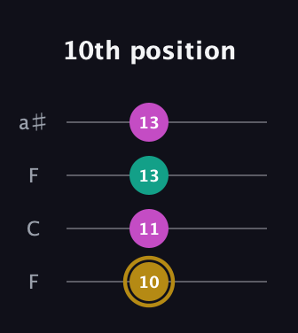 D♯ Minor Sharp 5th guitar tab — 10th position (10 11 13 13) in Drop D (DADG) · Capo 3