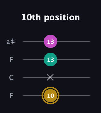 D♯ Minor Sharp 5th guitar tab — 10th position (10 x 13 13) in Drop D (DADG) · Capo 3