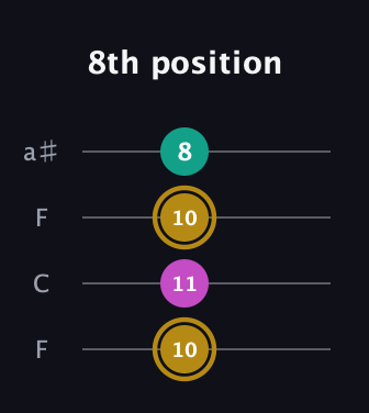 D♯ Minor Sharp 5th guitar tab — 8th position (10 11 10 8) in Drop D (DADG) · Capo 3