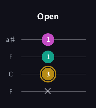 D♯ Minor Sharp 5th guitar tab — Open (x 3 1 1) in Drop D (DADG) · Capo 3