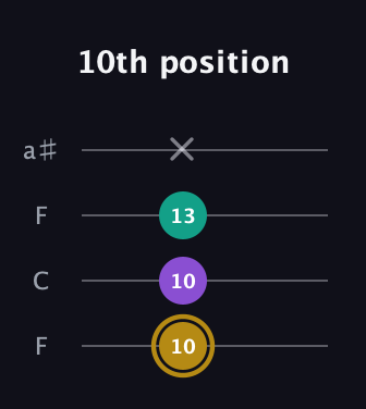 D♯ Minor Sharp 9th guitar tab — 10th position (10 10 13 x) in Drop D (DADG) · Capo 3