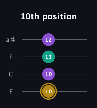 D♯ Minor Sharp 9th guitar tab — 10th position (10 10 13 12) in Drop D (DADG) · Capo 3