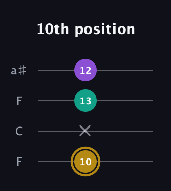 D♯ Minor Sharp 9th guitar tab — 10th position (10 x 13 12) in Drop D (DADG) · Capo 3