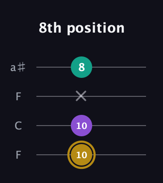 D♯ Minor Sharp 9th guitar tab — 8th position (10 10 x 8) in Drop D (DADG) · Capo 3