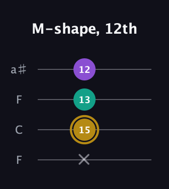 D♯ Minor Sharp 9th guitar tab — M-shape, 12th (x 15 13 12) in Drop D (DADG) · Capo 3
