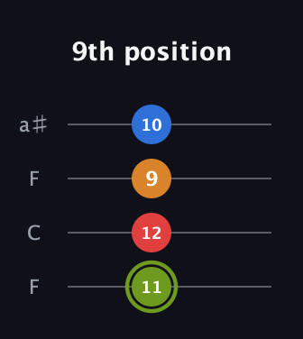 E Augmented Sharp 13th guitar tab — 9th position (11 12 9 10) in Drop D (DADG) · Capo 3