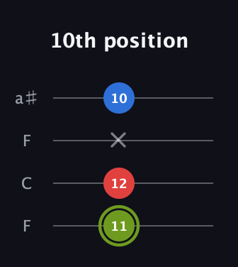 E Augmented guitar tab — 10th position (11 12 x 10) in Drop D (DADG) · Capo 3
