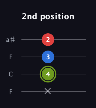 E Augmented guitar tab — 2nd position (x 4 3 2) in Drop D (DADG) · Capo 3