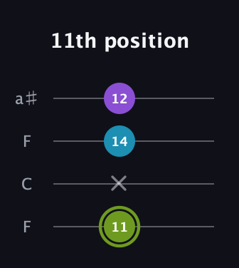 E Diminished Sharp 9th guitar tab — 11th position (11 x 14 12) in Drop D (DADG) · Capo 3