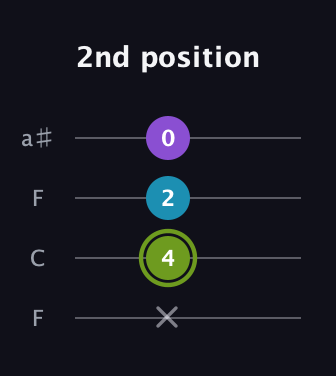 E Diminished Sharp 9th guitar tab — 2nd position (x 4 2 0) in Drop D (DADG) · Capo 3