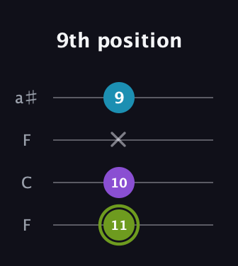 E Diminished Sharp 9th guitar tab — 9th position (11 10 x 9) in Drop D (DADG) · Capo 3