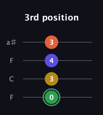 F Augmented 7th Sharp 13th guitar tab — 3rd position (0 3 4 3) in Drop D (DADG) · Capo 3