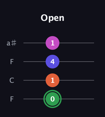 F Augmented Flat 5th guitar tab — Open (0 1 4 1) in Drop D (DADG) · Capo 3