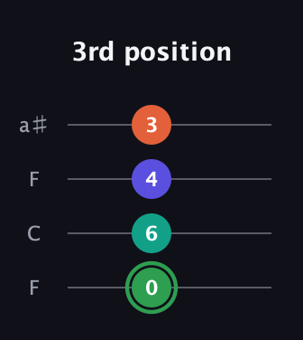 F Augmented Flat 9th guitar tab — 3rd position (0 6 4 3) in Drop D (DADG) · Capo 3