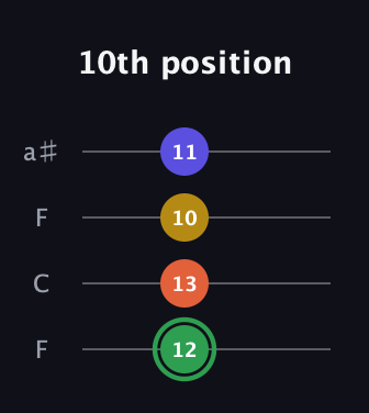F Augmented Sharp 13th guitar tab — 10th position (12 13 10 11) in Drop D (DADG) · Capo 3