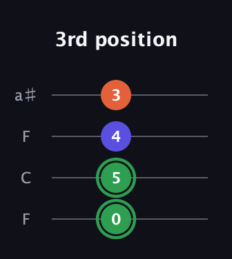 F Augmented guitar tab — 3rd position (0 5 4 3) in Drop D (DADG) · Capo 3
