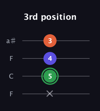 F Augmented guitar tab — 3rd position (x 5 4 3) in Drop D (DADG) · Capo 3