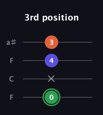 F Augmented guitar tab — 3rd position (0 x 4 3) in Drop D (DADG) · Capo 3
