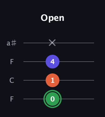 F Augmented guitar tab — Open (0 1 4 x) in Drop D (DADG) · Capo 3