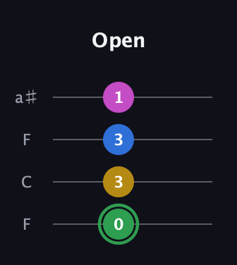 F Diminished Sharp 13th guitar tab — Open (0 3 3 1) in Drop D (DADG) · Capo 3