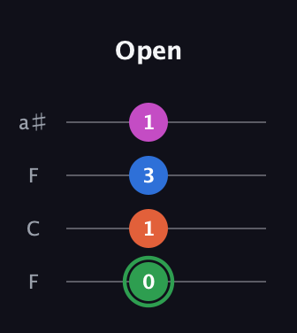 F Diminished Sharp 5th guitar tab — Open (0 1 3 1) in Drop D (DADG) · Capo 3