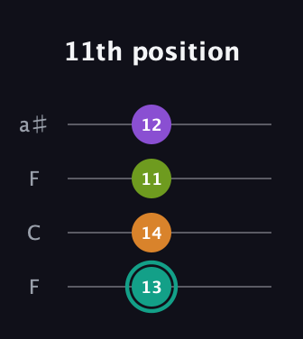 F♯ Augmented 7th Sharp 13th guitar tab — 11th position (13 14 11 12) in Drop D (DADG) · Capo 3