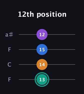 F♯ Augmented Added 9th guitar tab — 12th position (13 14 15 12) in Drop D (DADG) · Capo 3