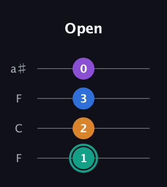 F♯ Augmented Added 9th guitar tab — Open (1 2 3 0) in Drop D (DADG) · Capo 3