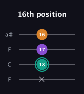 F♯ Augmented Flat 13th guitar tab — 16th position (x 18 17 16) in Drop D (DADG) · Capo 3