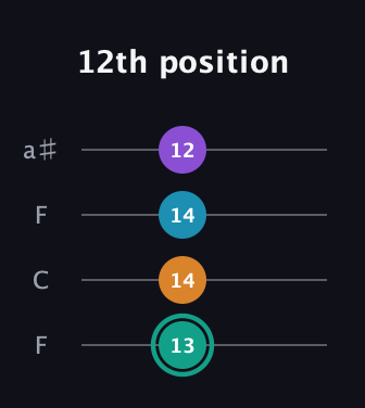 F♯ Augmented Flat 9th guitar tab — 12th position (13 14 14 12) in Drop D (DADG) · Capo 3