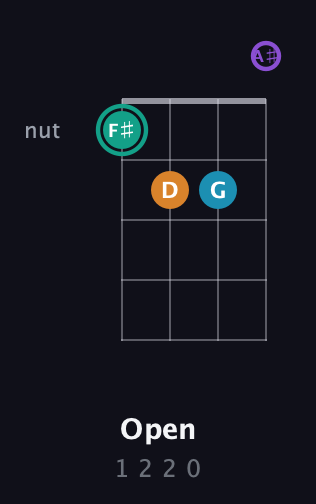 F♯ Augmented Flat 9th guitar chord — Open (1 2 2 0) fretboard diagram in Drop D (DADG) · Capo 3