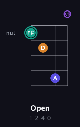 F♯ Augmented Sharp 9th guitar chord — Open (1 2 4 0) fretboard diagram in Drop D (DADG) · Capo 3