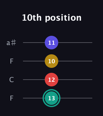 F♯ Diminished 7th Sharp 9th guitar tab — 10th position (13 12 10 11) in Drop D (DADG) · Capo 3