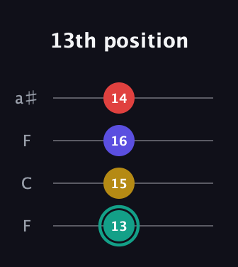 F♯ Diminished 7th Sharp 9th guitar tab — 13th position (13 15 16 14) in Drop D (DADG) · Capo 3