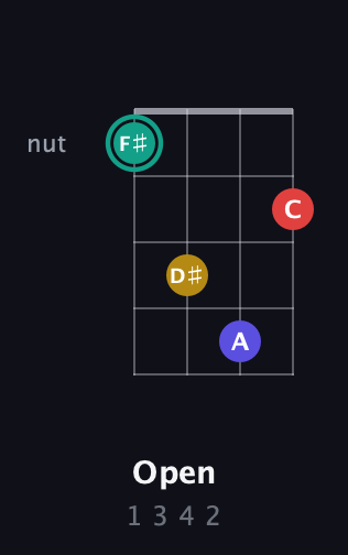 F♯ Diminished 7th Sharp 9th guitar chord — Open (1 3 4 2) fretboard diagram in Drop D (DADG) · Capo 3