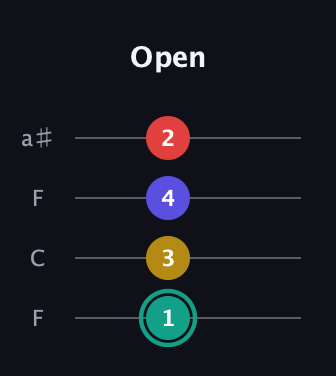 F♯ Diminished 7th Sharp 9th guitar tab — Open (1 3 4 2) in Drop D (DADG) · Capo 3