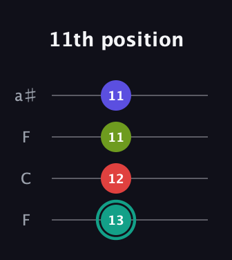 F♯ Diminished Sharp 13th guitar tab — 11th position (13 12 11 11) in Drop D (DADG) · Capo 3