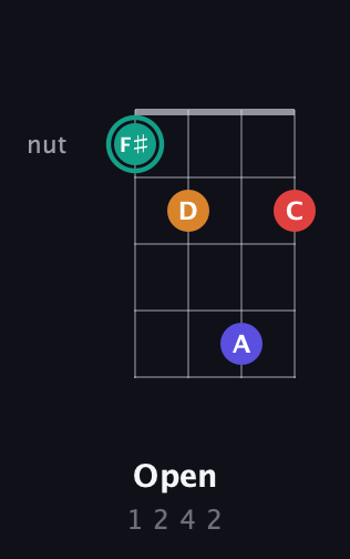 F♯ Diminished Sharp 5th guitar chord — Open (1 2 4 2) fretboard diagram in Drop D (DADG) · Capo 3