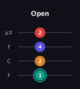 F♯ Diminished Sharp 5th guitar tab — Open (1 2 4 2) in Drop D (DADG) · Capo 3