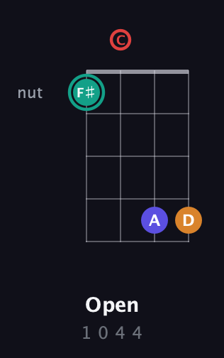 F♯ Diminished Sharp 5th guitar chord — Open (1 0 4 4) fretboard diagram in Drop D (DADG) · Capo 3