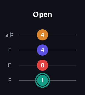 F♯ Diminished Sharp 5th guitar tab — Open (1 0 4 4) in Drop D (DADG) · Capo 3