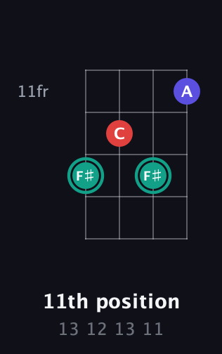 F♯ Diminished Sharp 9th guitar chord — 11th position (13 12 13 11) fretboard diagram in Drop D (DADG) · Capo 3